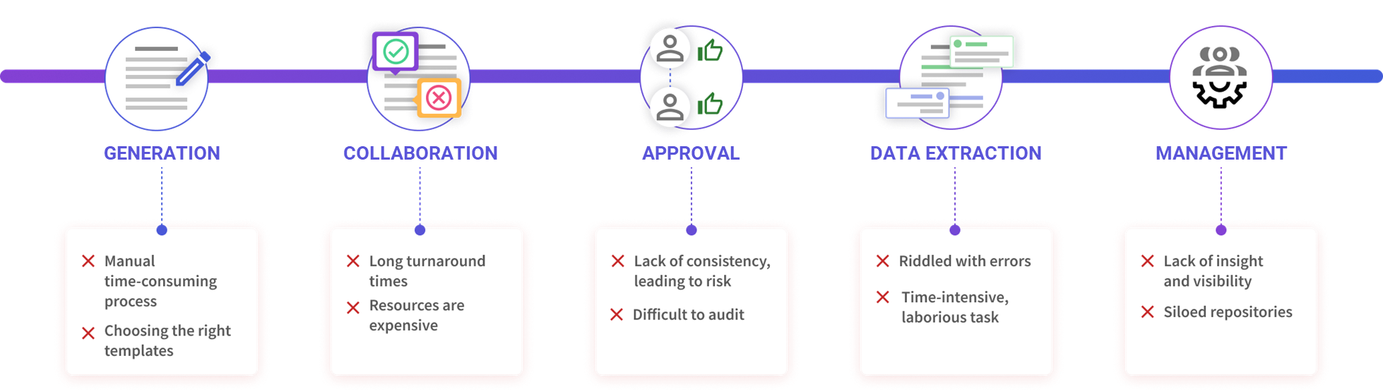 Friction in contracting and its steps